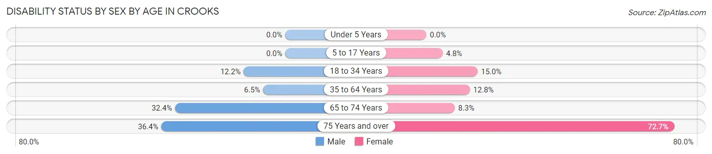 Disability Status by Sex by Age in Crooks