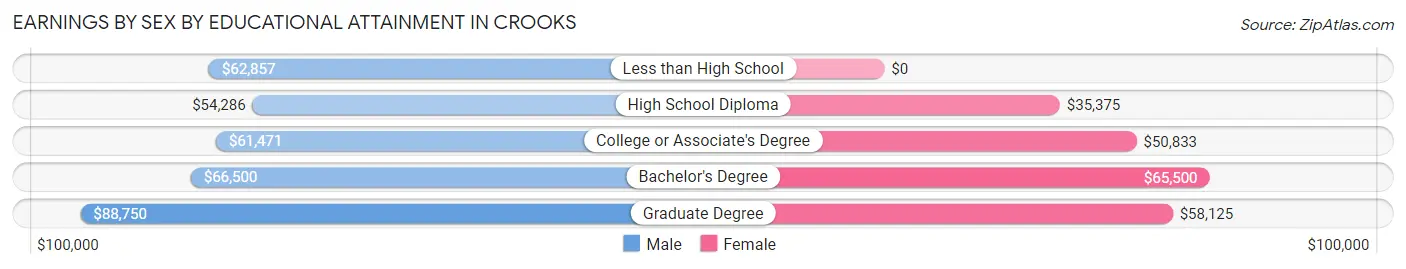 Earnings by Sex by Educational Attainment in Crooks