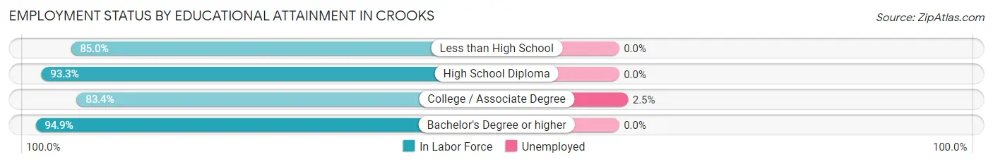 Employment Status by Educational Attainment in Crooks