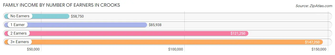 Family Income by Number of Earners in Crooks