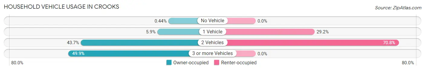 Household Vehicle Usage in Crooks
