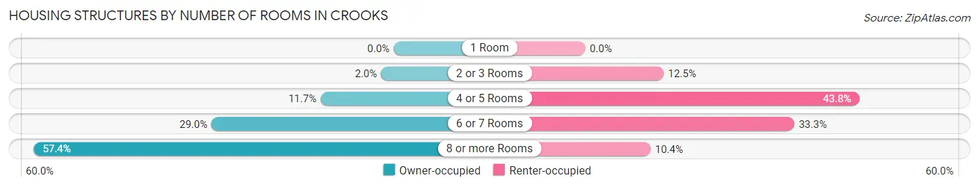 Housing Structures by Number of Rooms in Crooks