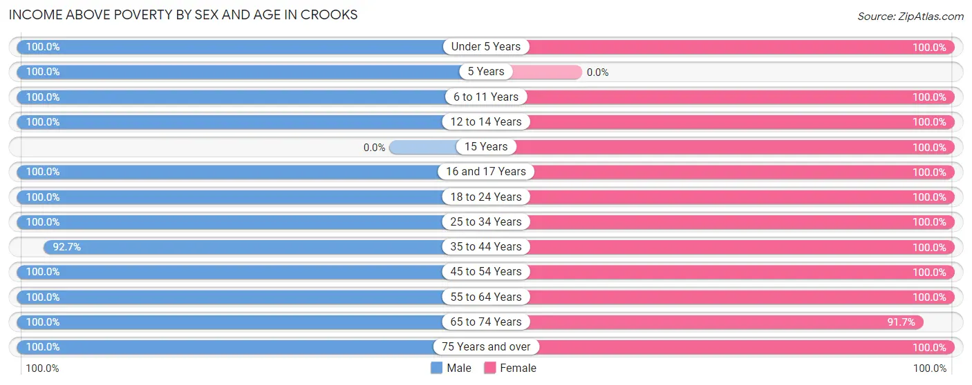 Income Above Poverty by Sex and Age in Crooks