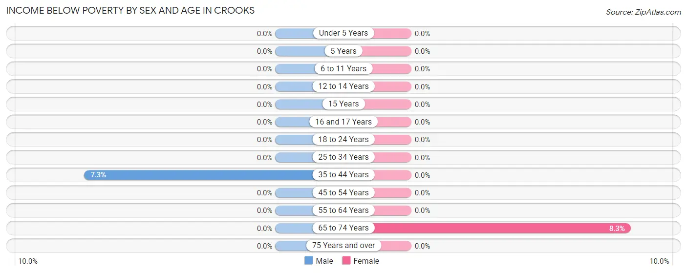 Income Below Poverty by Sex and Age in Crooks