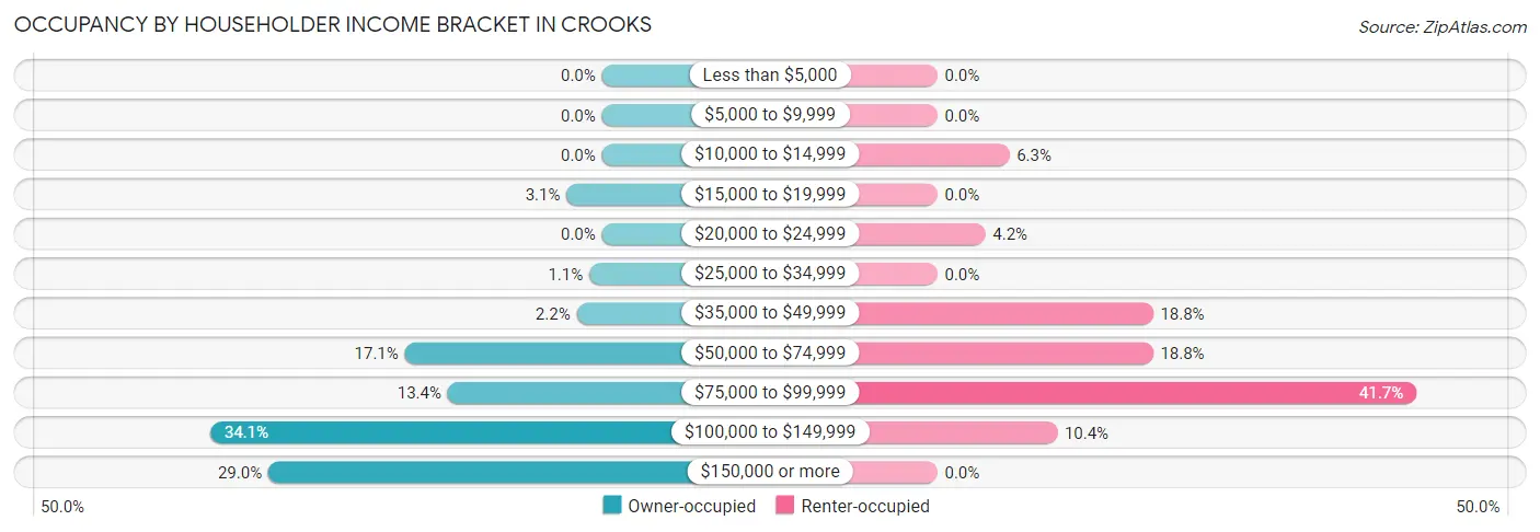 Occupancy by Householder Income Bracket in Crooks