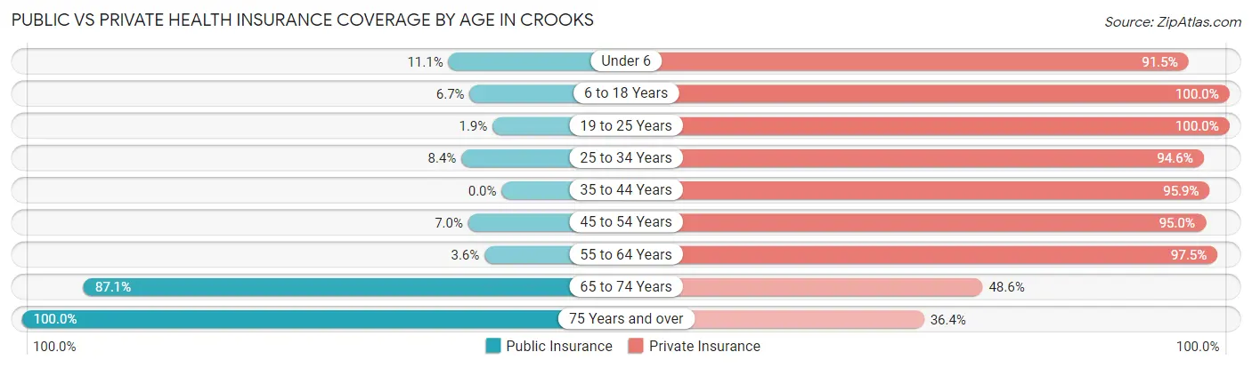 Public vs Private Health Insurance Coverage by Age in Crooks