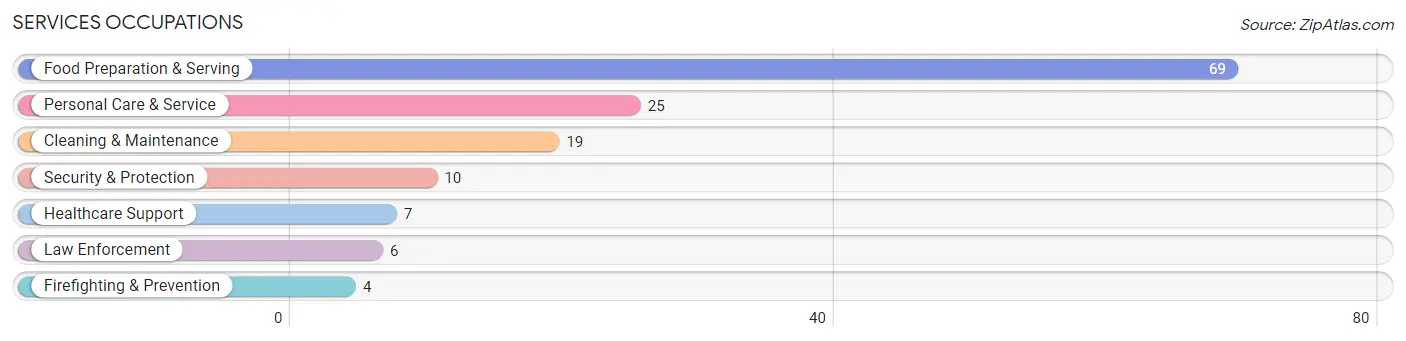 Services Occupations in Crooks