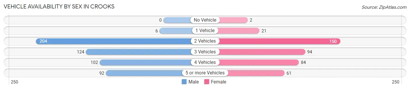 Vehicle Availability by Sex in Crooks