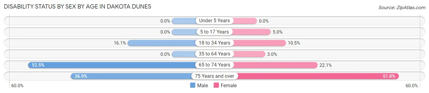 Disability Status by Sex by Age in Dakota Dunes