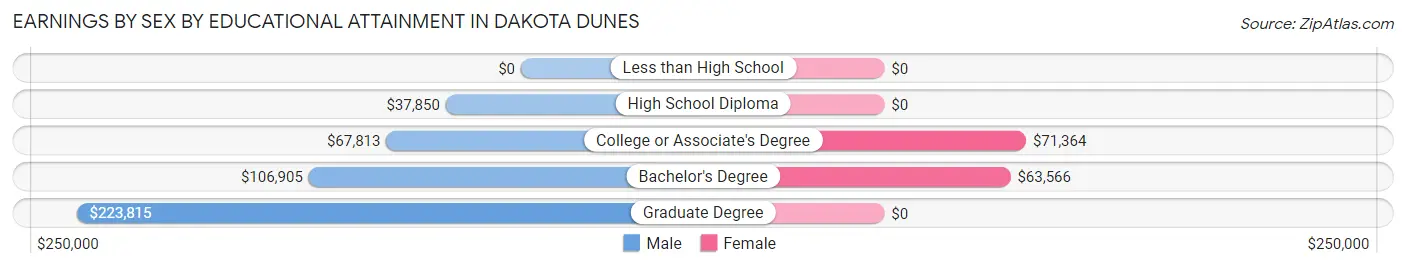 Earnings by Sex by Educational Attainment in Dakota Dunes