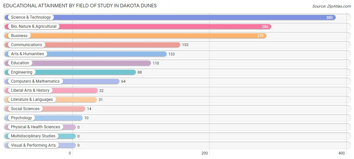 Educational Attainment by Field of Study in Dakota Dunes