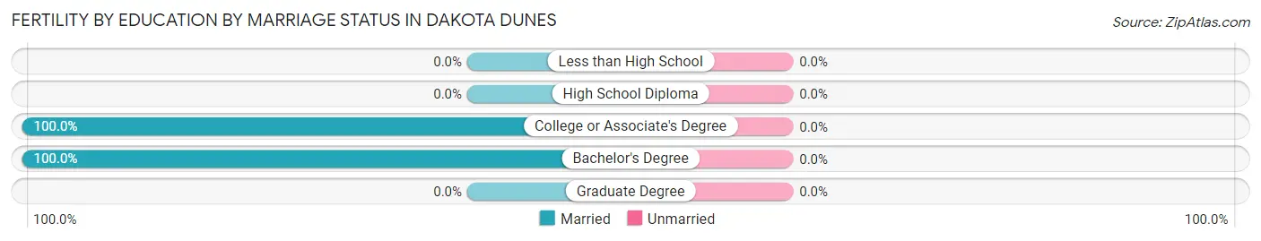 Female Fertility by Education by Marriage Status in Dakota Dunes