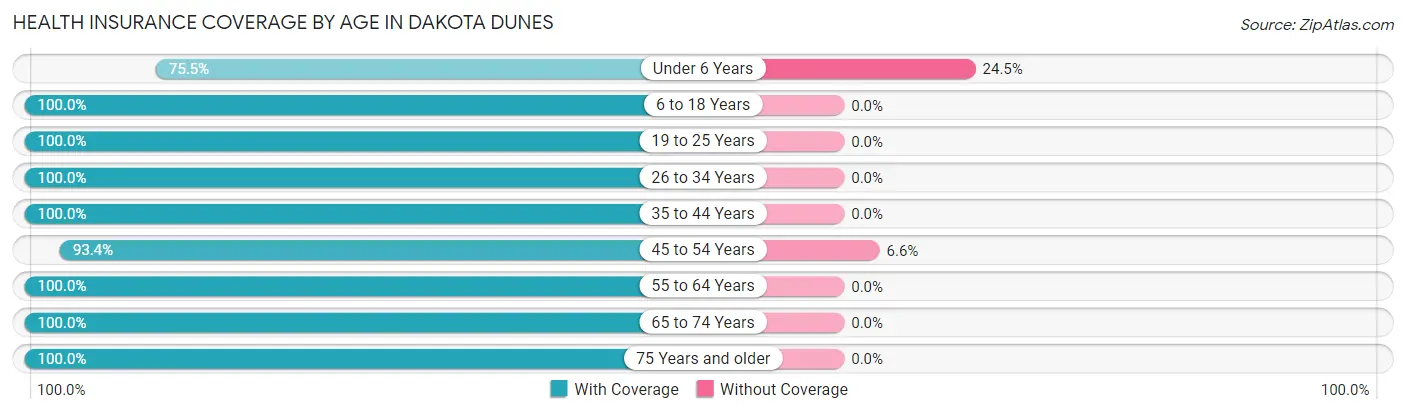 Health Insurance Coverage by Age in Dakota Dunes