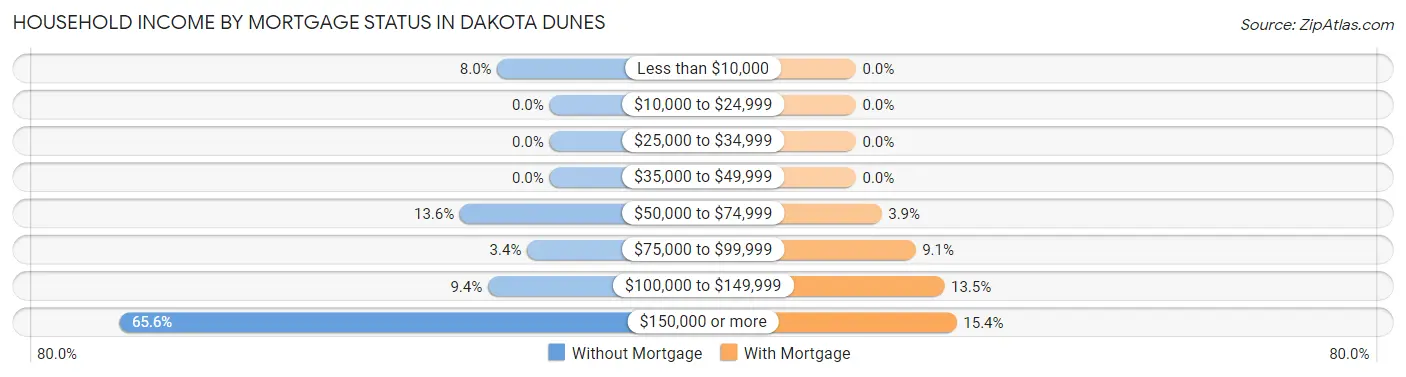 Household Income by Mortgage Status in Dakota Dunes