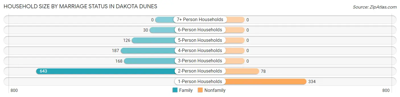 Household Size by Marriage Status in Dakota Dunes