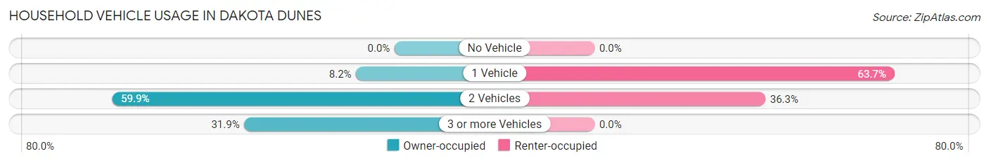 Household Vehicle Usage in Dakota Dunes