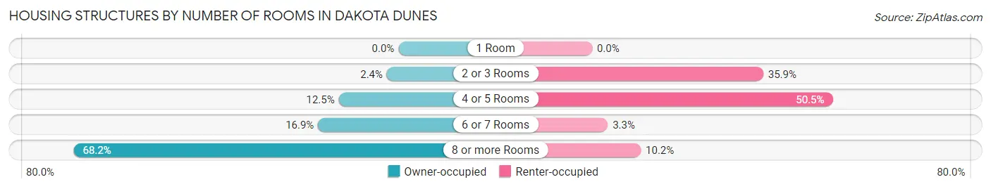 Housing Structures by Number of Rooms in Dakota Dunes