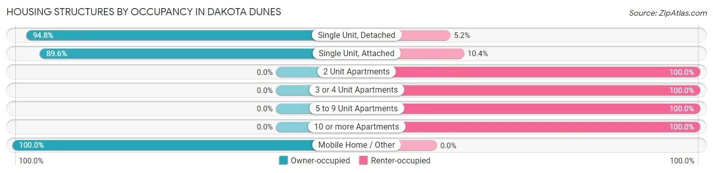 Housing Structures by Occupancy in Dakota Dunes