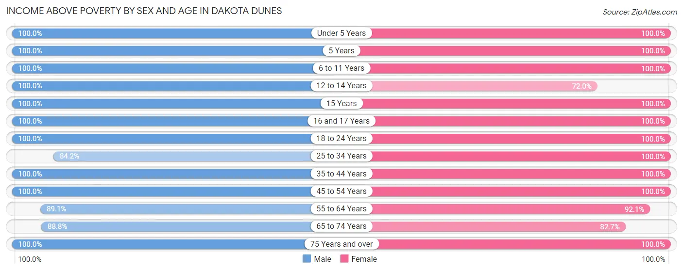 Income Above Poverty by Sex and Age in Dakota Dunes