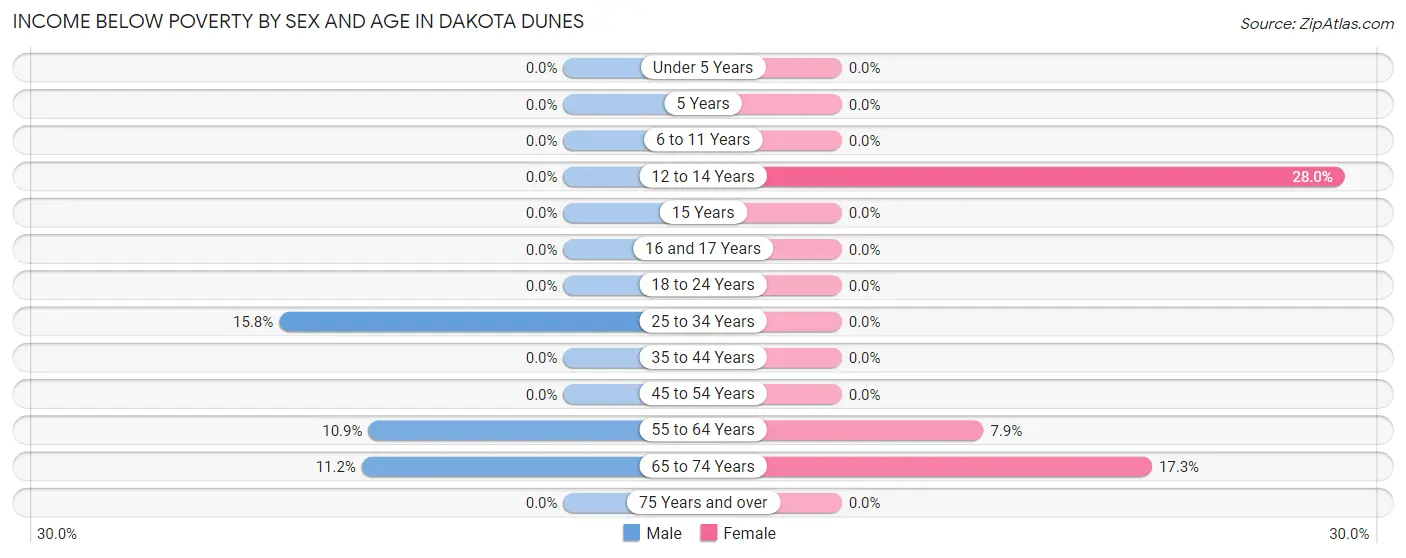 Income Below Poverty by Sex and Age in Dakota Dunes