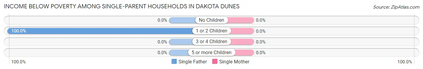 Income Below Poverty Among Single-Parent Households in Dakota Dunes