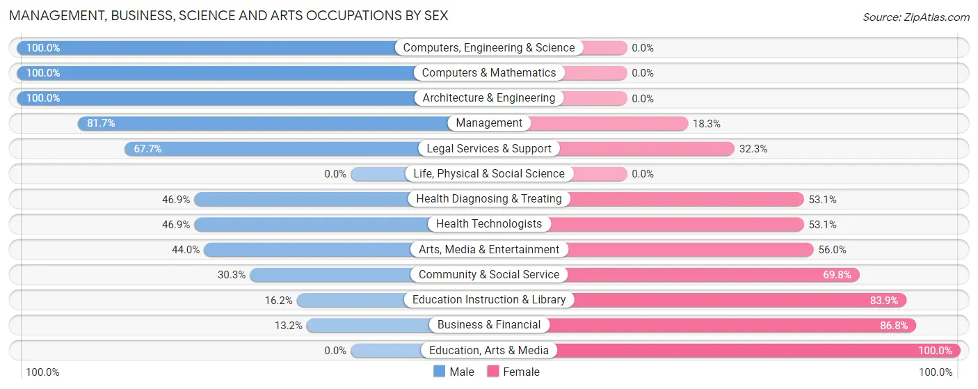 Management, Business, Science and Arts Occupations by Sex in Dakota Dunes