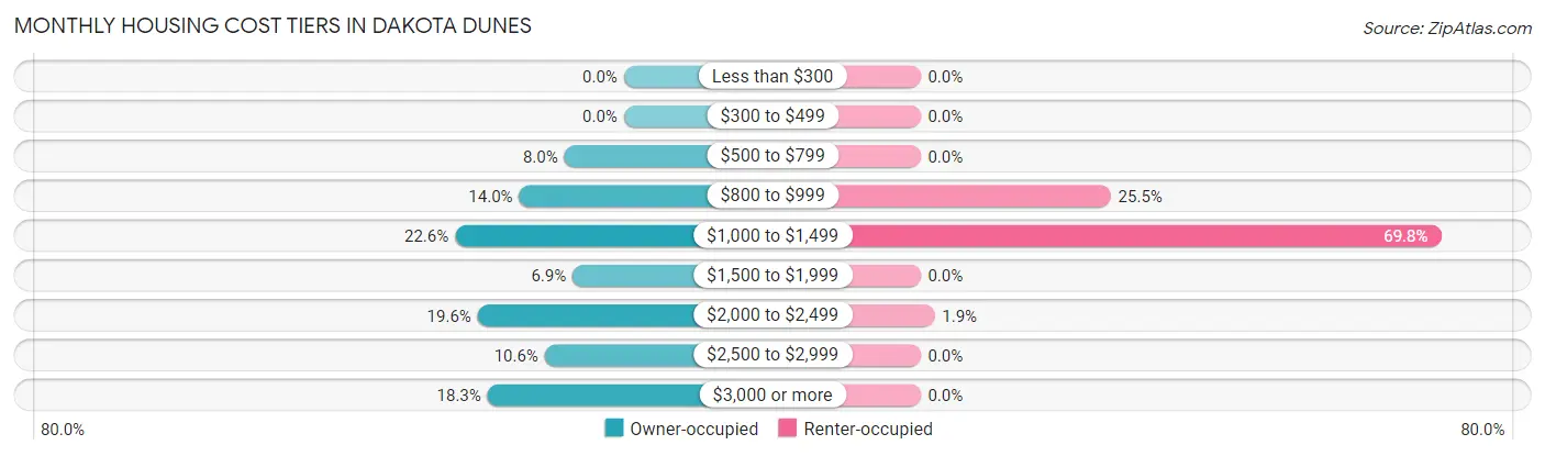 Monthly Housing Cost Tiers in Dakota Dunes