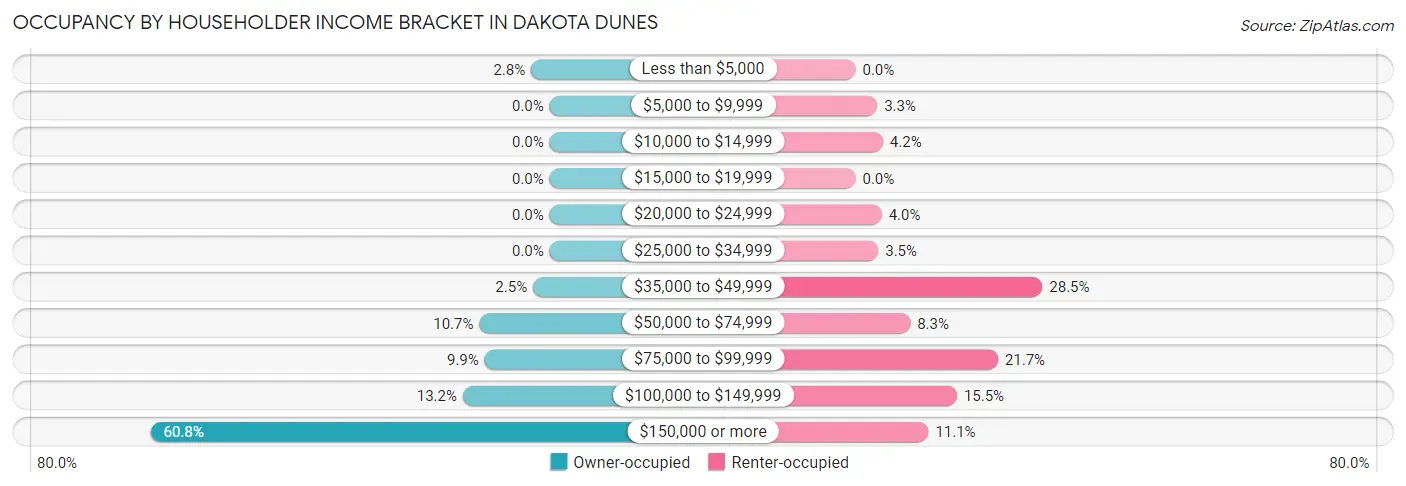 Occupancy by Householder Income Bracket in Dakota Dunes