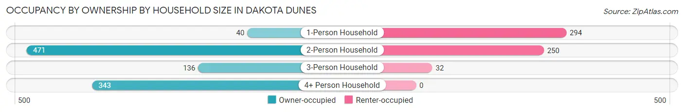 Occupancy by Ownership by Household Size in Dakota Dunes