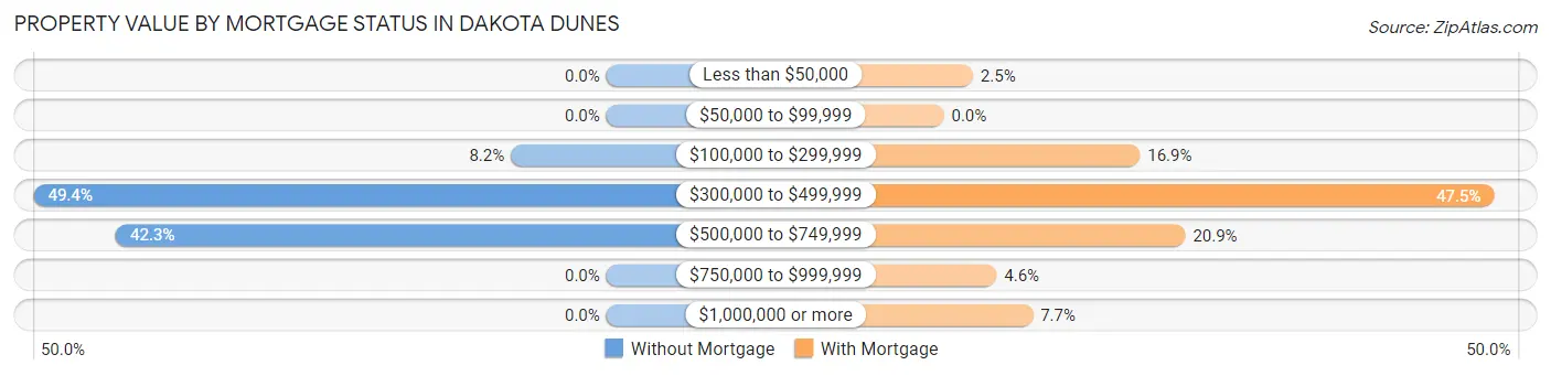 Property Value by Mortgage Status in Dakota Dunes