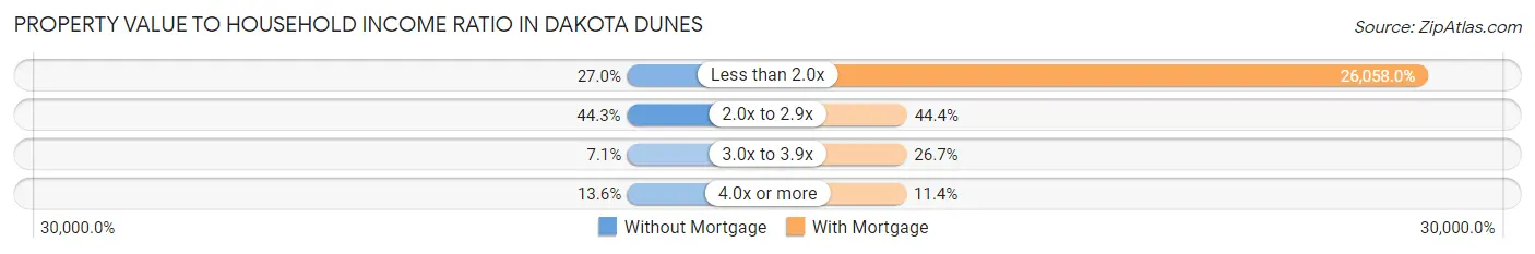 Property Value to Household Income Ratio in Dakota Dunes