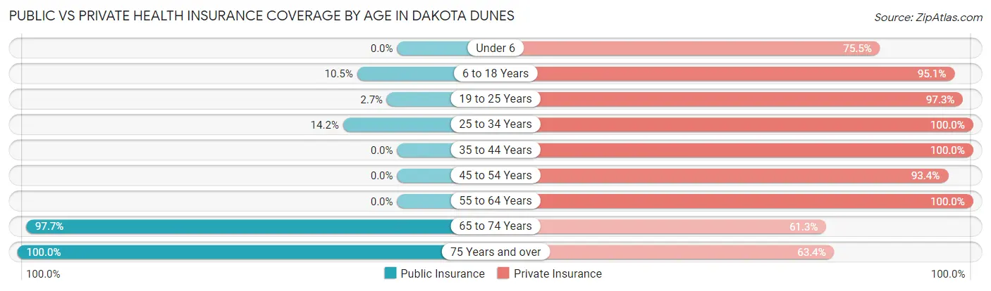 Public vs Private Health Insurance Coverage by Age in Dakota Dunes