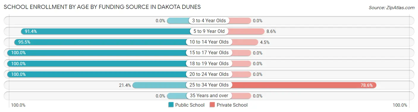 School Enrollment by Age by Funding Source in Dakota Dunes