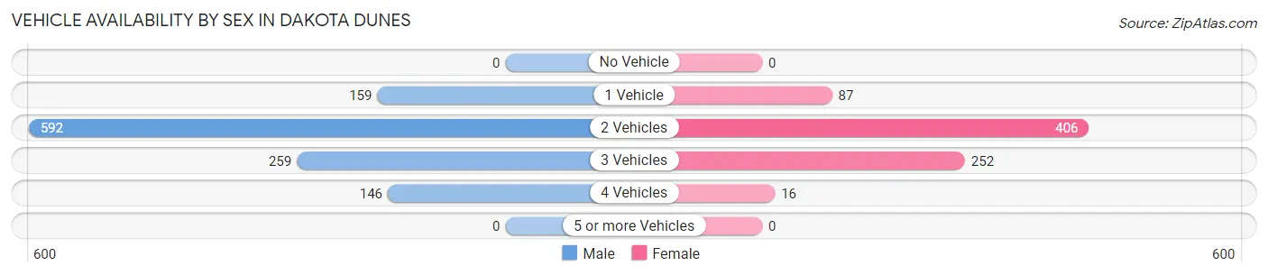 Vehicle Availability by Sex in Dakota Dunes