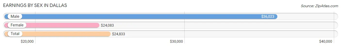 Earnings by Sex in Dallas