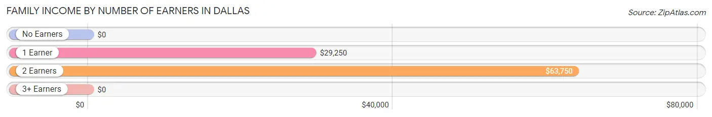 Family Income by Number of Earners in Dallas