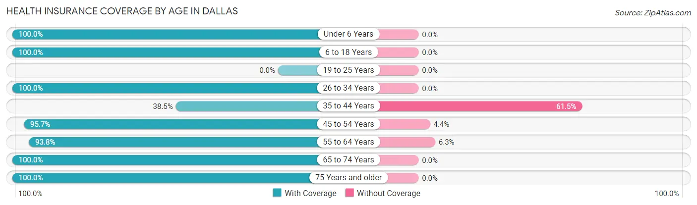 Health Insurance Coverage by Age in Dallas