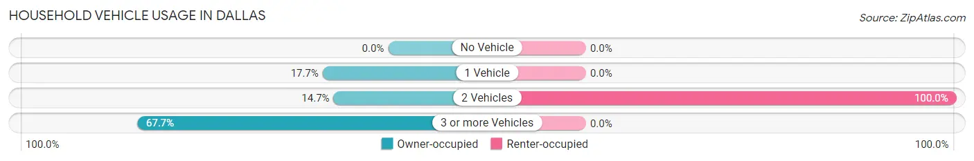 Household Vehicle Usage in Dallas