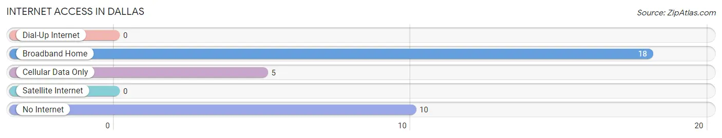 Internet Access in Dallas