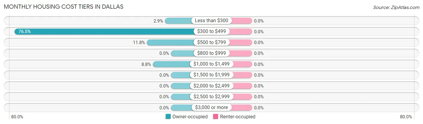 Monthly Housing Cost Tiers in Dallas