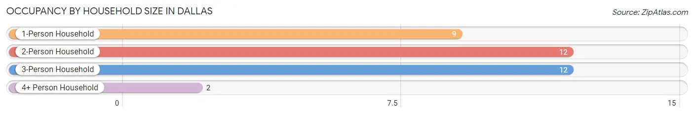 Occupancy by Household Size in Dallas