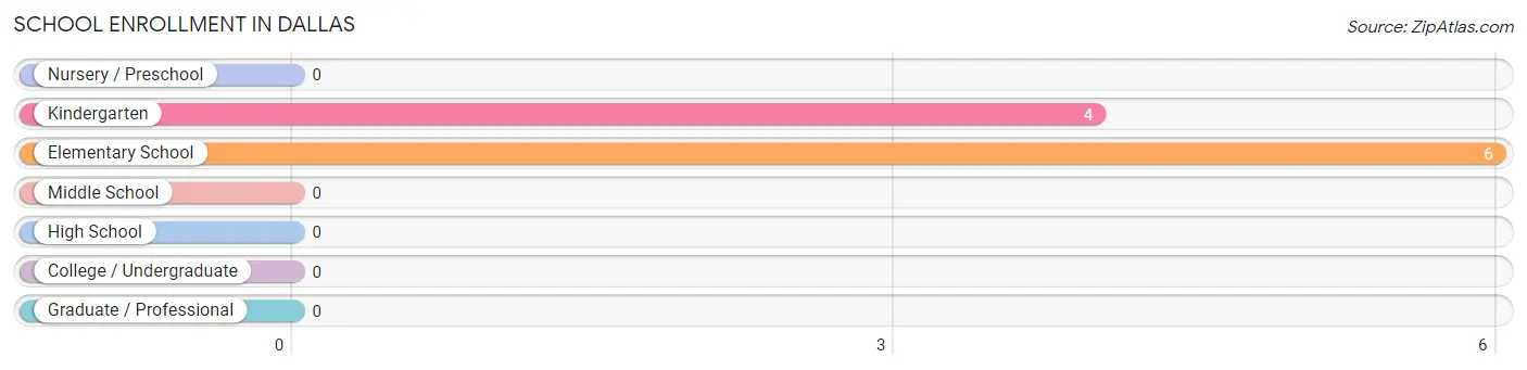 School Enrollment in Dallas