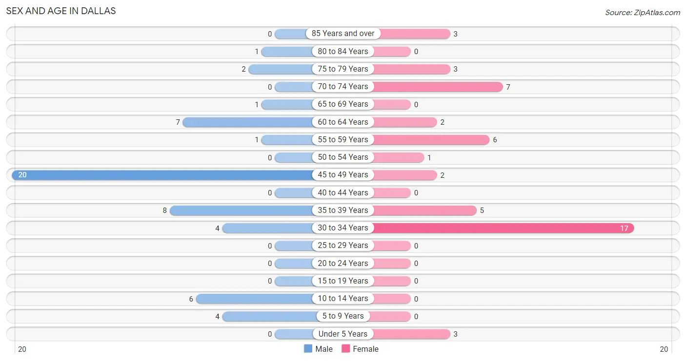 Sex and Age in Dallas