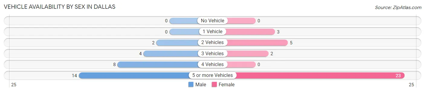 Vehicle Availability by Sex in Dallas