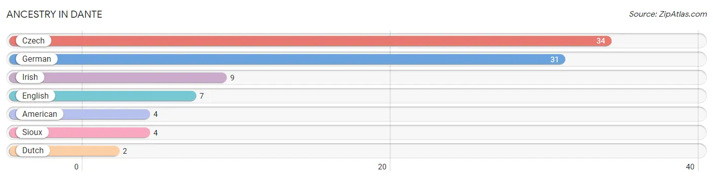 Ancestry in Dante