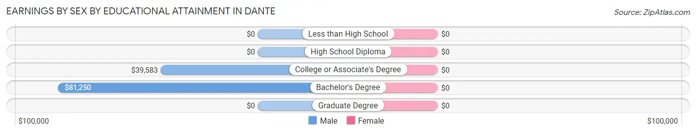 Earnings by Sex by Educational Attainment in Dante