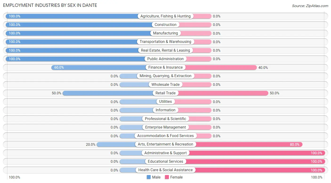 Employment Industries by Sex in Dante