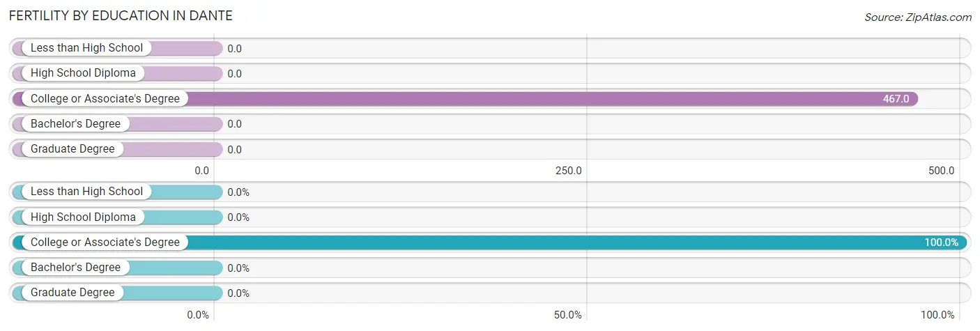 Female Fertility by Education Attainment in Dante