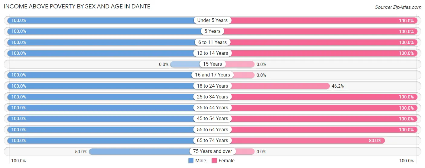 Income Above Poverty by Sex and Age in Dante