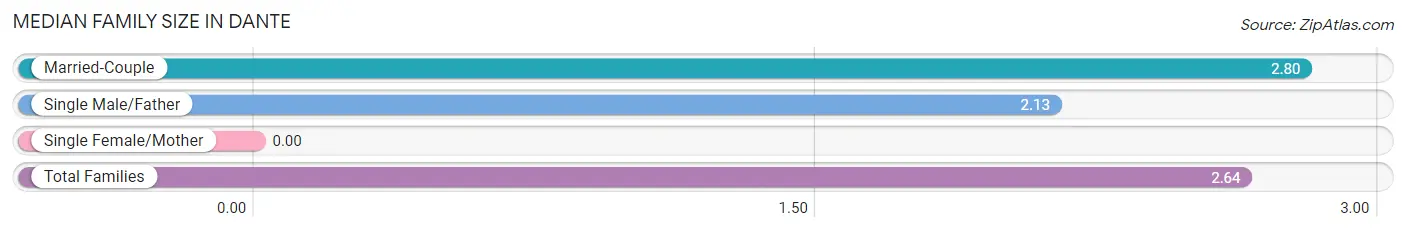 Median Family Size in Dante